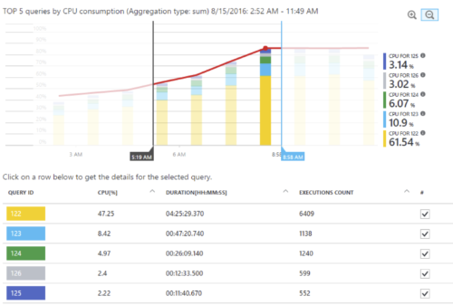 Query Performance Insights