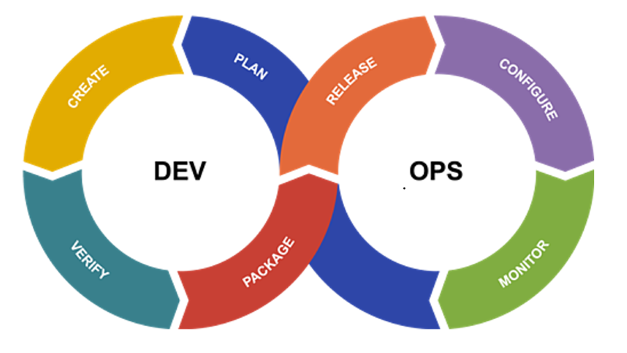 DevOps Continues Cycle