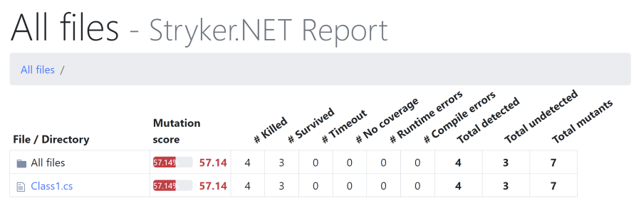 Stryker report for the tests