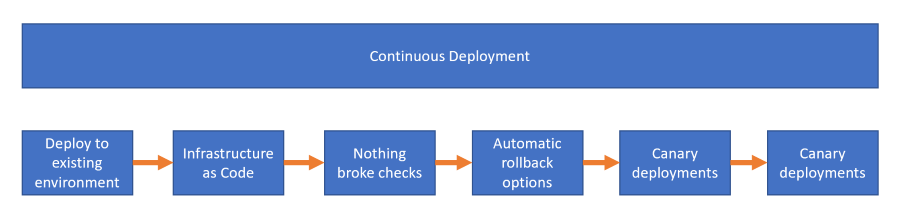 Stages of Continuous Deployment flow