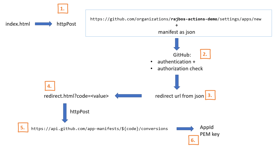 Overview of the steps in the creation flow