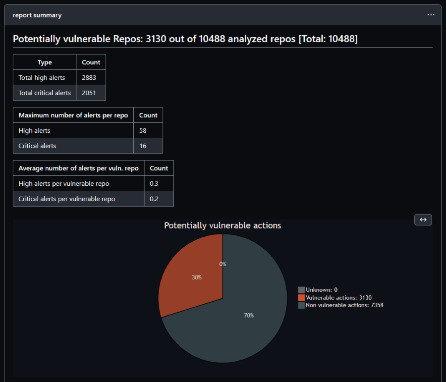 Screenshot of the workflow summary, with 30% potentially vulnerable actions of the scanned actions (which is the total of scanned actions, not filtered to a specific type)