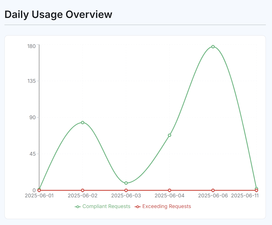 Screenshot of usage statistics over time