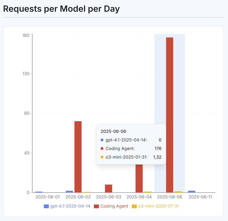 Screenshot of model usage in bars