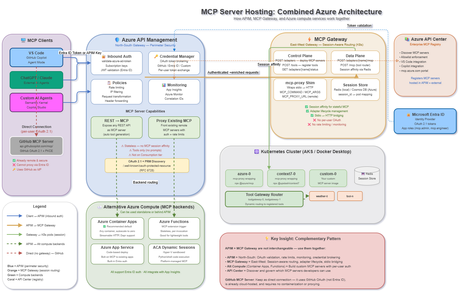 Architectural overview of the client, APIM, and MCP Gateway setup options