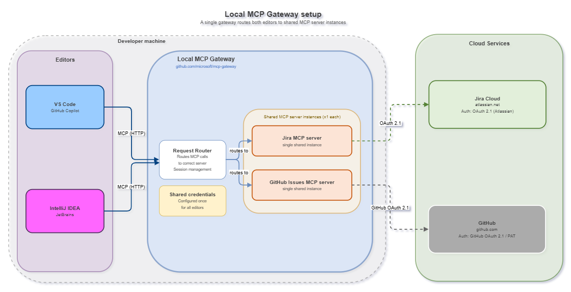 Diagram of a local MCP Gateway routing requests from multiple editors to a single MCP server
