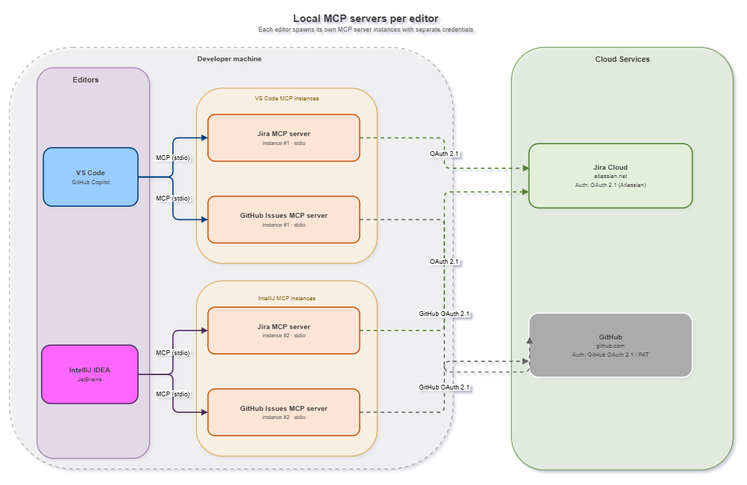 Diagram of running the same MCP server multiple times on the same machine