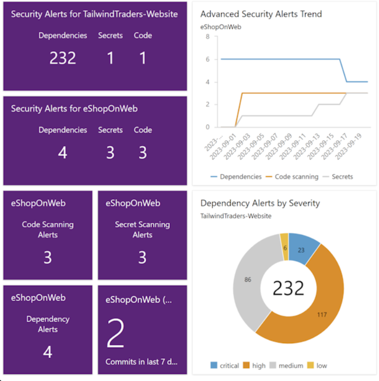 GHAzDoWidget overview showing combined alert counts per type