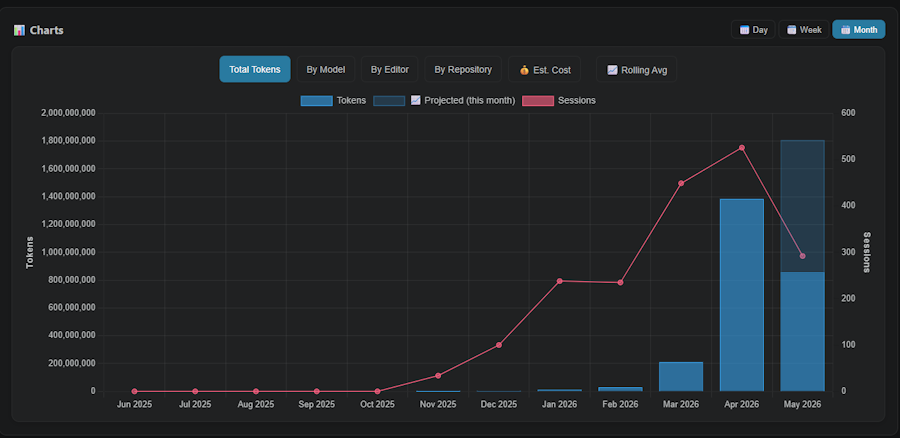 Token usage and sessions per month from June 2025 to May 2026, climbing from near zero through October to a projected ~1.8B tokens in May 2026