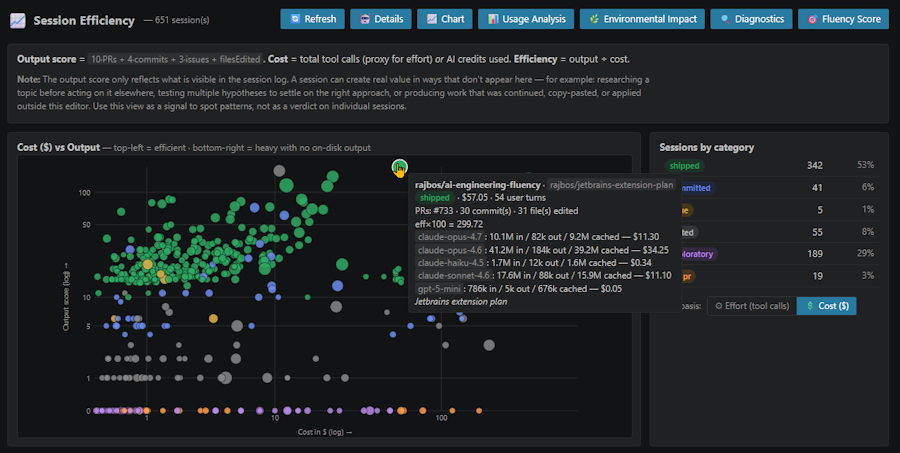 Session efficiency view showing a single JetBrains extension session at $57.05, 54 user turns, 30 commits, 31 files edited, with token usage across Claude Opus 4.7, Opus 4.6, Haiku 4.5, Sonnet 4.6 and GPT-5 mini