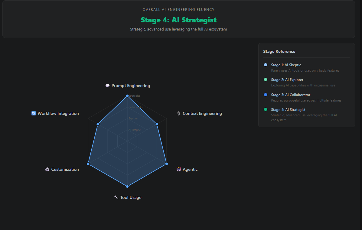 Fluency Score radar chart showing Stage 4: AI Strategist
