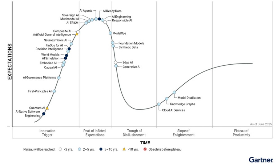 The Gartner Hype Cycle, showing the "Trough of Disillusionment" phase after the "Peak of Inflated Expectations"